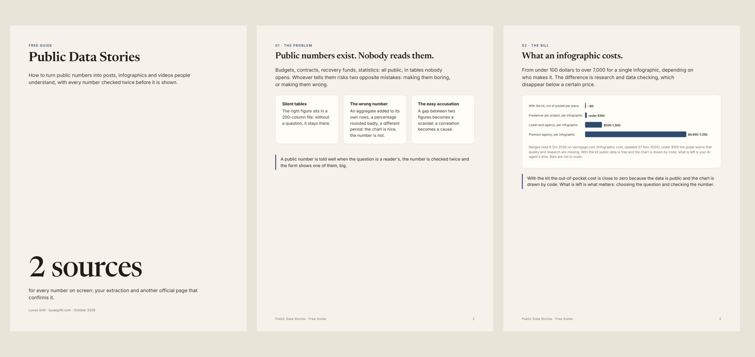 The first three pages of the free Public Data Stories guide: cover with two sources for every number, the problem, the bill.